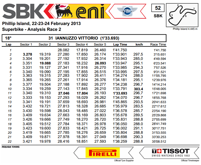 Vittorio_Iannuzzo_Australia_Phillip_Island_Superbike_2013_Gara_2_Analisi_Tempi