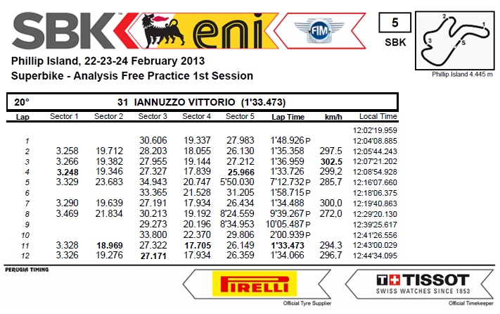 Vittorio_Iannuzzo_Australia_Phillip_Island_Superbike_2013_Prove_Libere_1_Analisi_Tempi