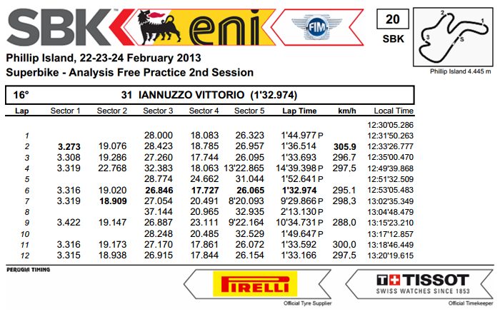 Vittorio_Iannuzzo_Australia_Phillip_Island_Superbike_2013_Prove_Libere_2_Analisi_Tempi