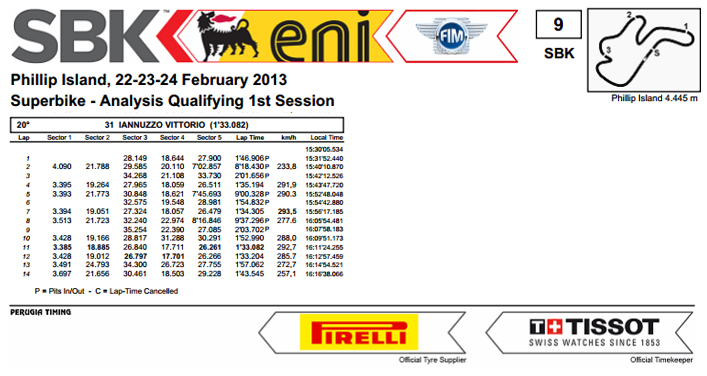 Vittorio_Iannuzzo_Australia_Phillip_Island_Superbike_2013_Qualifiche_1_Analisi_Tempi