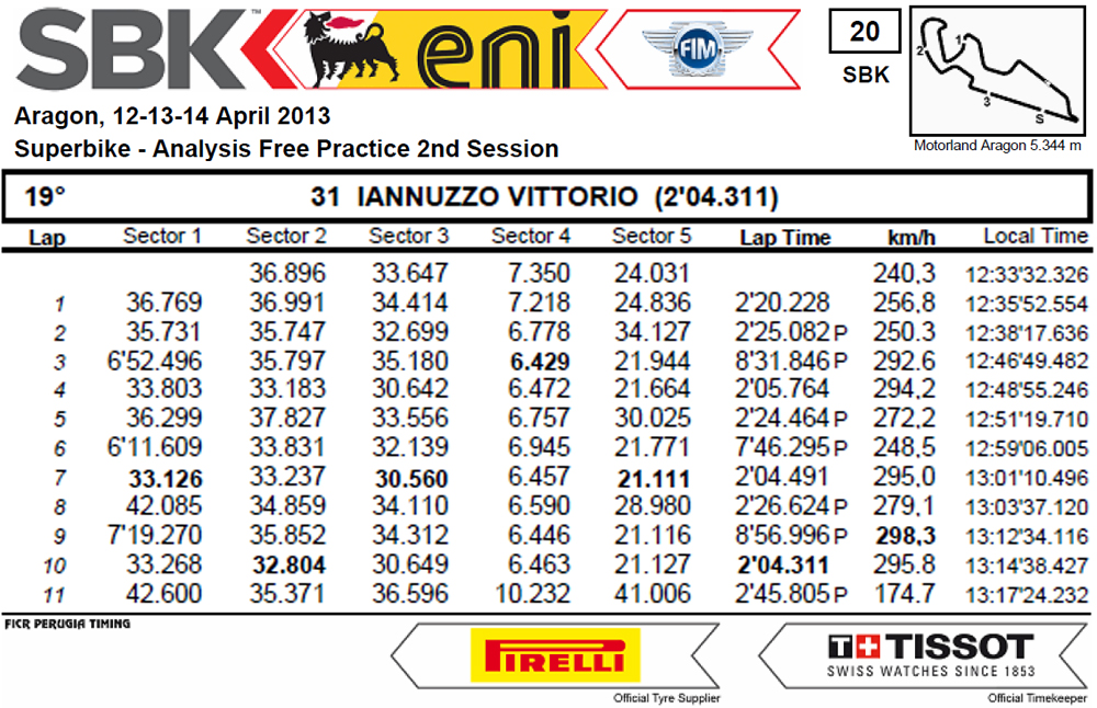 Vittorio_Iannuzzo_Prove_Libere_2_Spagna_Aragon_Mondiale_Superbike_2013_Analisi_Tempi