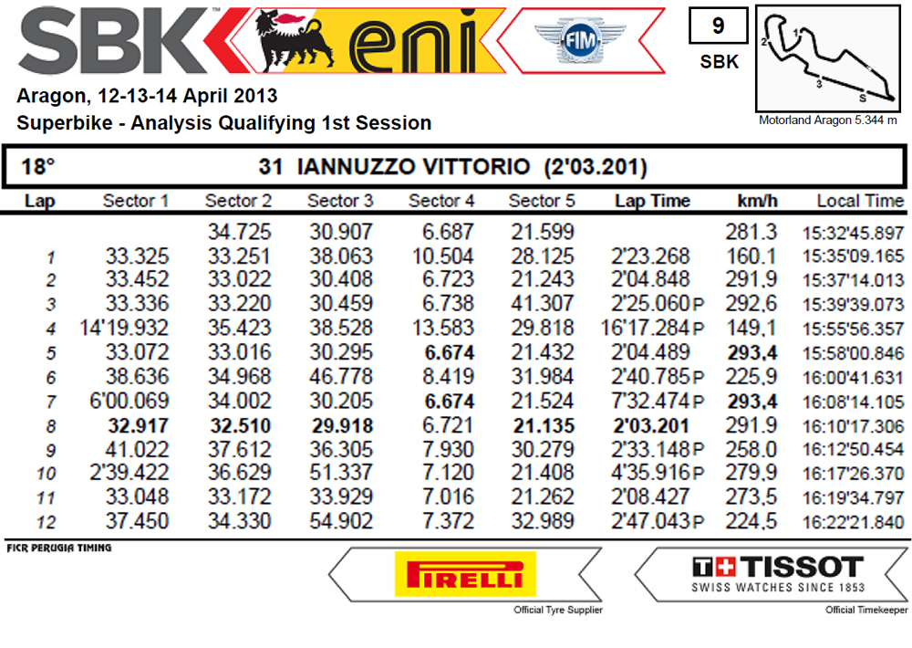 Vittorio_Iannuzzo_Qualifiche_1_Spagna_Aragon_Mondiale_Superbike_2013_Analisi_Tempi