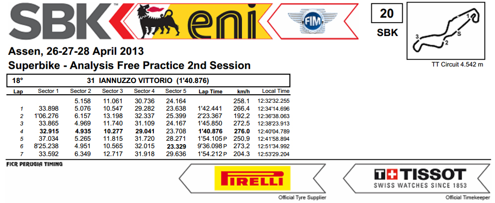 Vittorio_Iannuzzo_Superbike_2013_Olanda_Prove_Libere_2_Analisi_Tempi