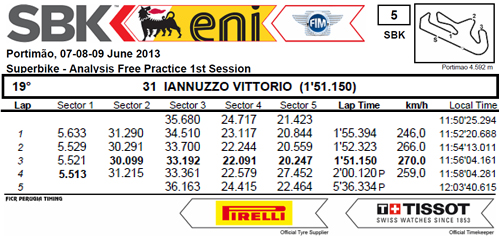 Vittorio_Iannuzzo_Grillini_Dentalmatic_SBK_BMW_S1000RR_Superbike_2013_Portogallo_Portimào_Prove_Libere_1_Analisi_Tempi