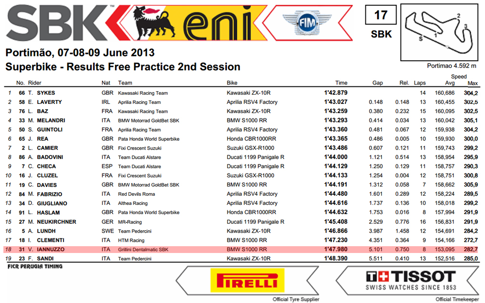 Vittorio_Iannuzzo_Grillini_Dentalmatic_SBK_BMW_S1000RR_Superbike_2013_Portogallo_Portimào_Prove_Libere_2