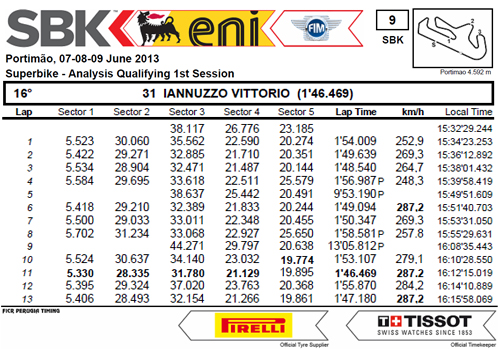 Vittorio_Iannuzzo_Grillini_Dentalmatic_SBK_BMW_S1000RR_Superbike_2013_Portogallo_Portimào_Qualifiche_1_Analisi_Tempi