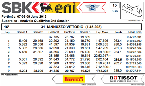 Vittorio_Iannuzzo_Grillini_Dentalmatic_SBK_BMW_S1000RR_Superbike_2013_Portogallo_Portimào_Qualifiche_2_Analisi_Tempi