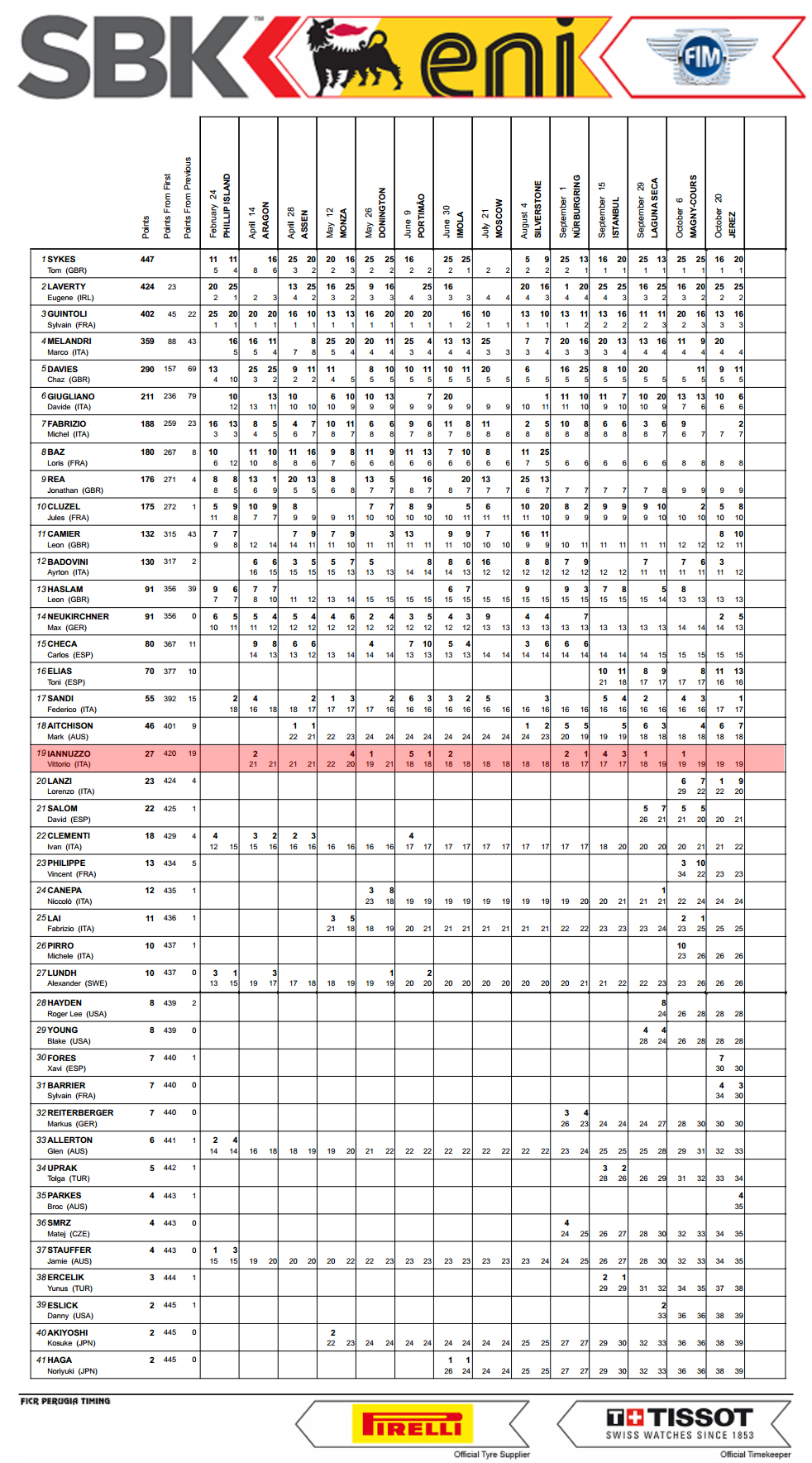 Vittorio_Iannuzzo_Grillini_Dentalmatic_SBK_BMW_S1000RR_Superbike_2013_Classifica_Finale_Piloti