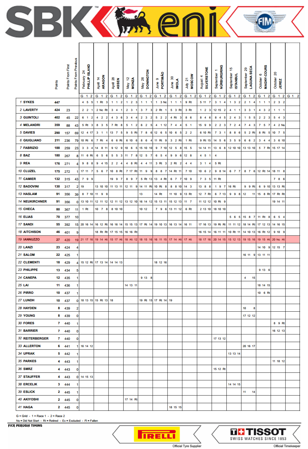 Vittorio_Iannuzzo_Grillini_Dentalmatic_SBK_BMW_S1000RR_Superbike_2013_Classifica_Finale_Piloti_02